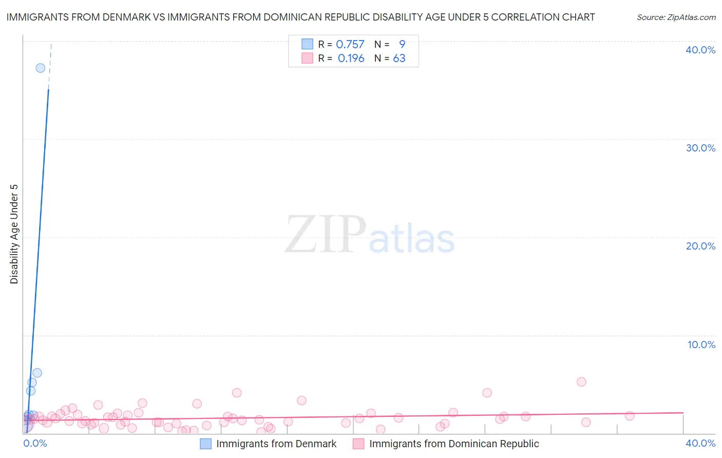 Immigrants from Denmark vs Immigrants from Dominican Republic Disability Age Under 5