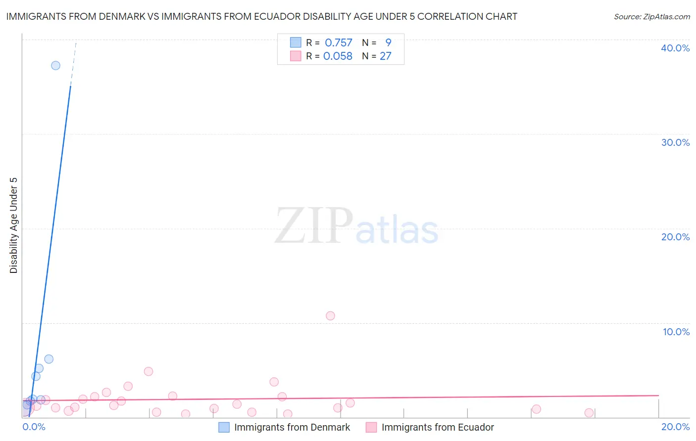 Immigrants from Denmark vs Immigrants from Ecuador Disability Age Under 5