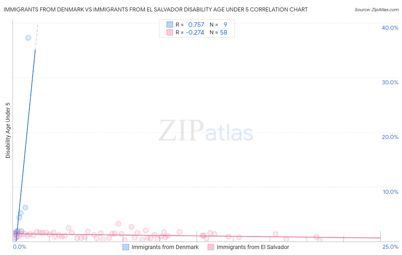 Immigrants from Denmark vs Immigrants from El Salvador Disability Age Under 5