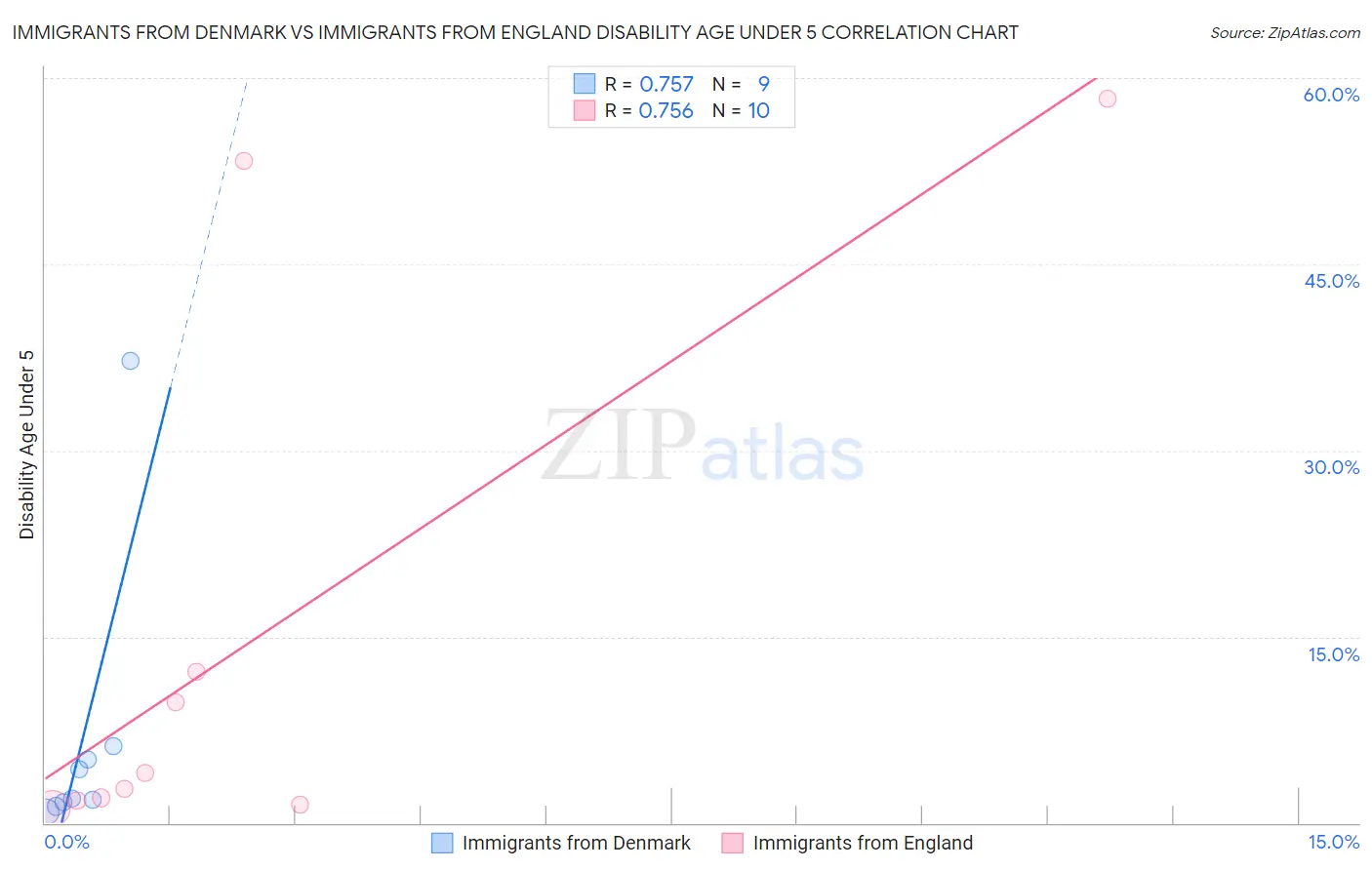 Immigrants from Denmark vs Immigrants from England Disability Age Under 5