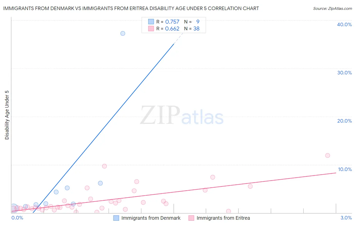 Immigrants from Denmark vs Immigrants from Eritrea Disability Age Under 5