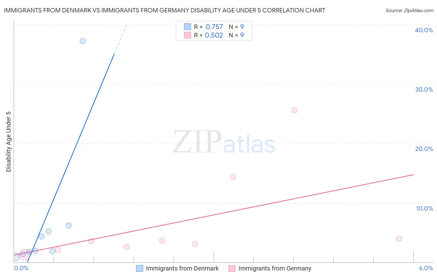 Immigrants from Denmark vs Immigrants from Germany Disability Age Under 5
