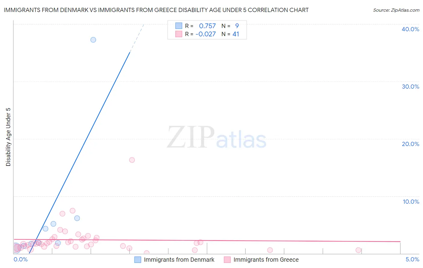 Immigrants from Denmark vs Immigrants from Greece Disability Age Under 5