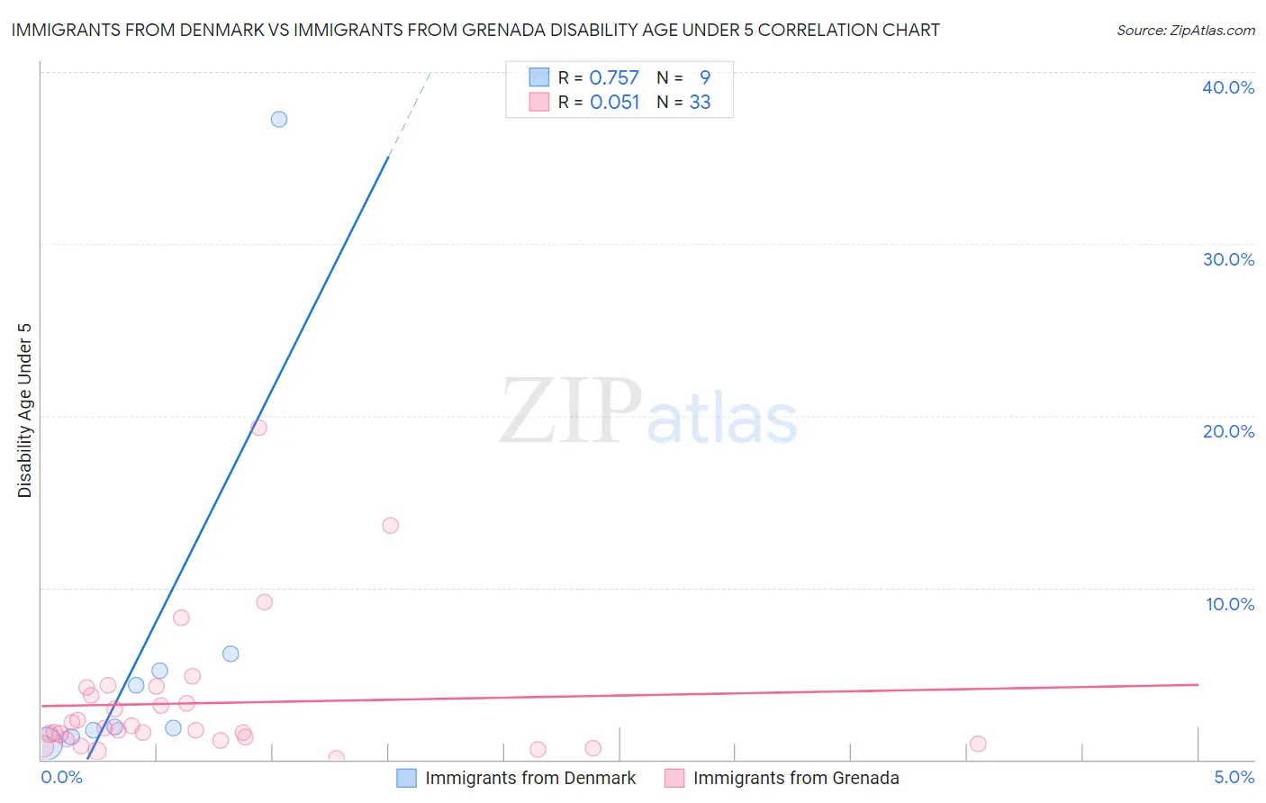 Immigrants from Denmark vs Immigrants from Grenada Disability Age Under 5