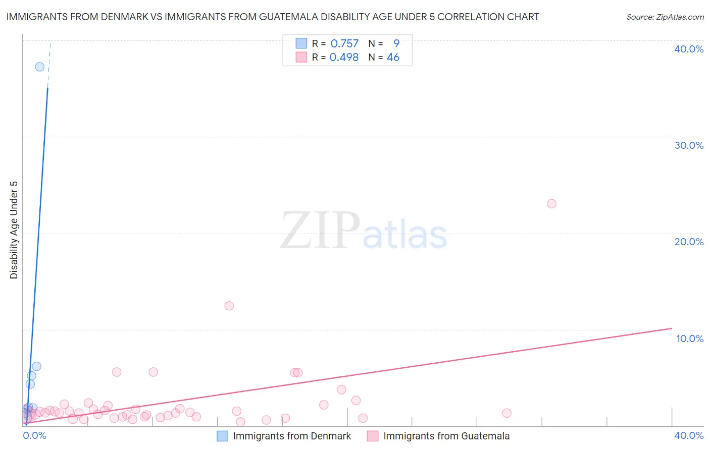Immigrants from Denmark vs Immigrants from Guatemala Disability Age Under 5