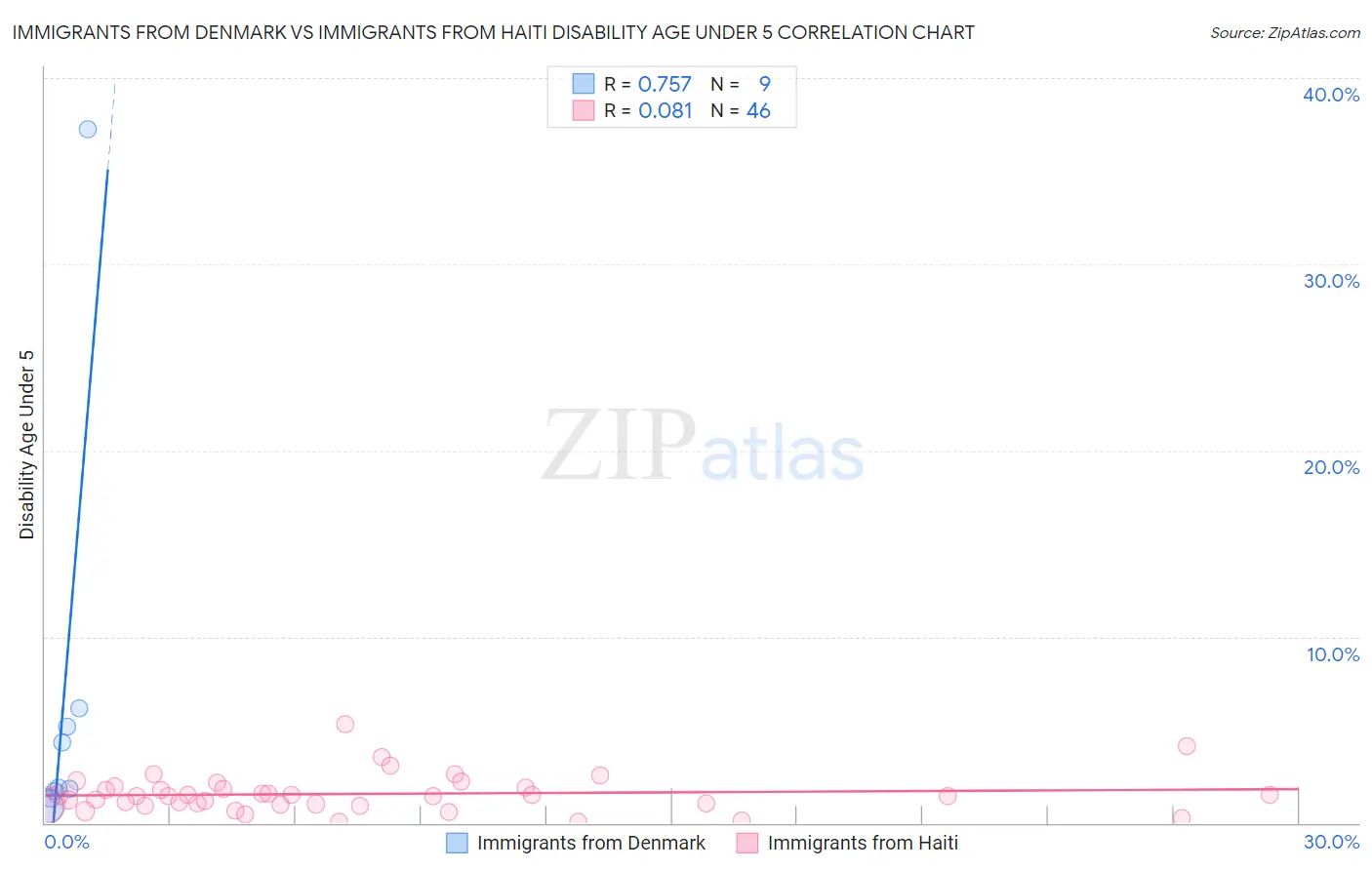 Immigrants from Denmark vs Immigrants from Haiti Disability Age Under 5