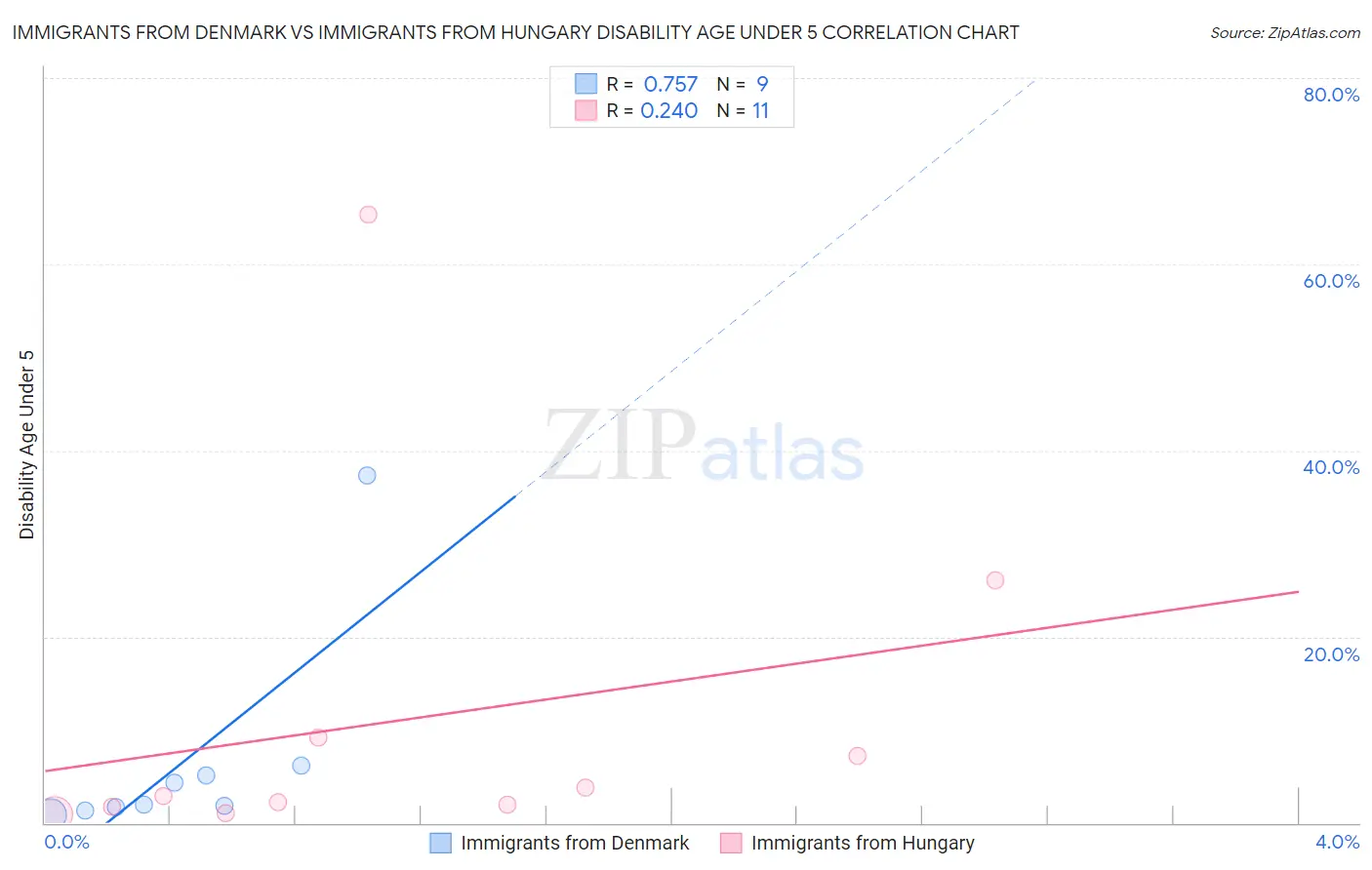 Immigrants from Denmark vs Immigrants from Hungary Disability Age Under 5
