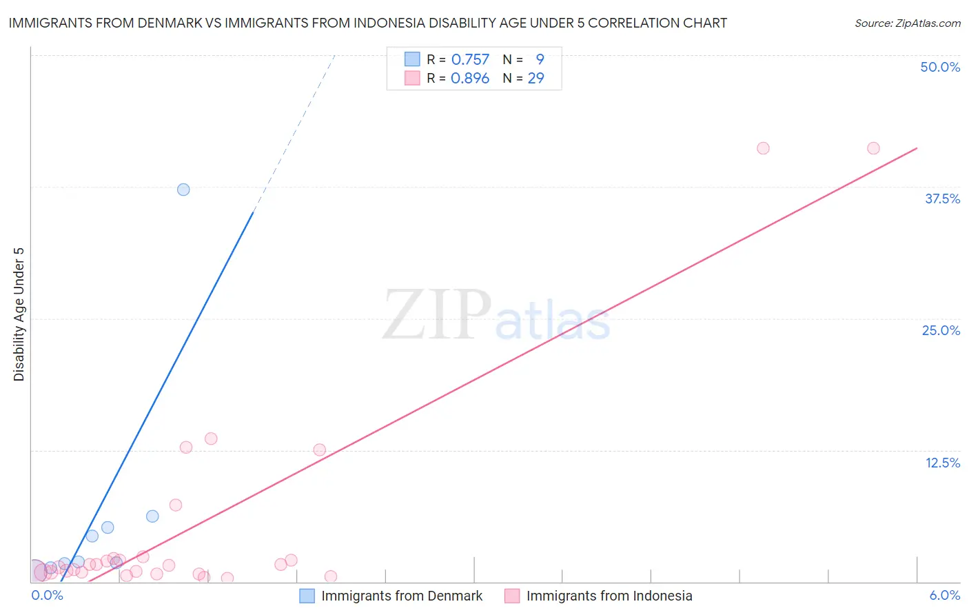 Immigrants from Denmark vs Immigrants from Indonesia Disability Age Under 5