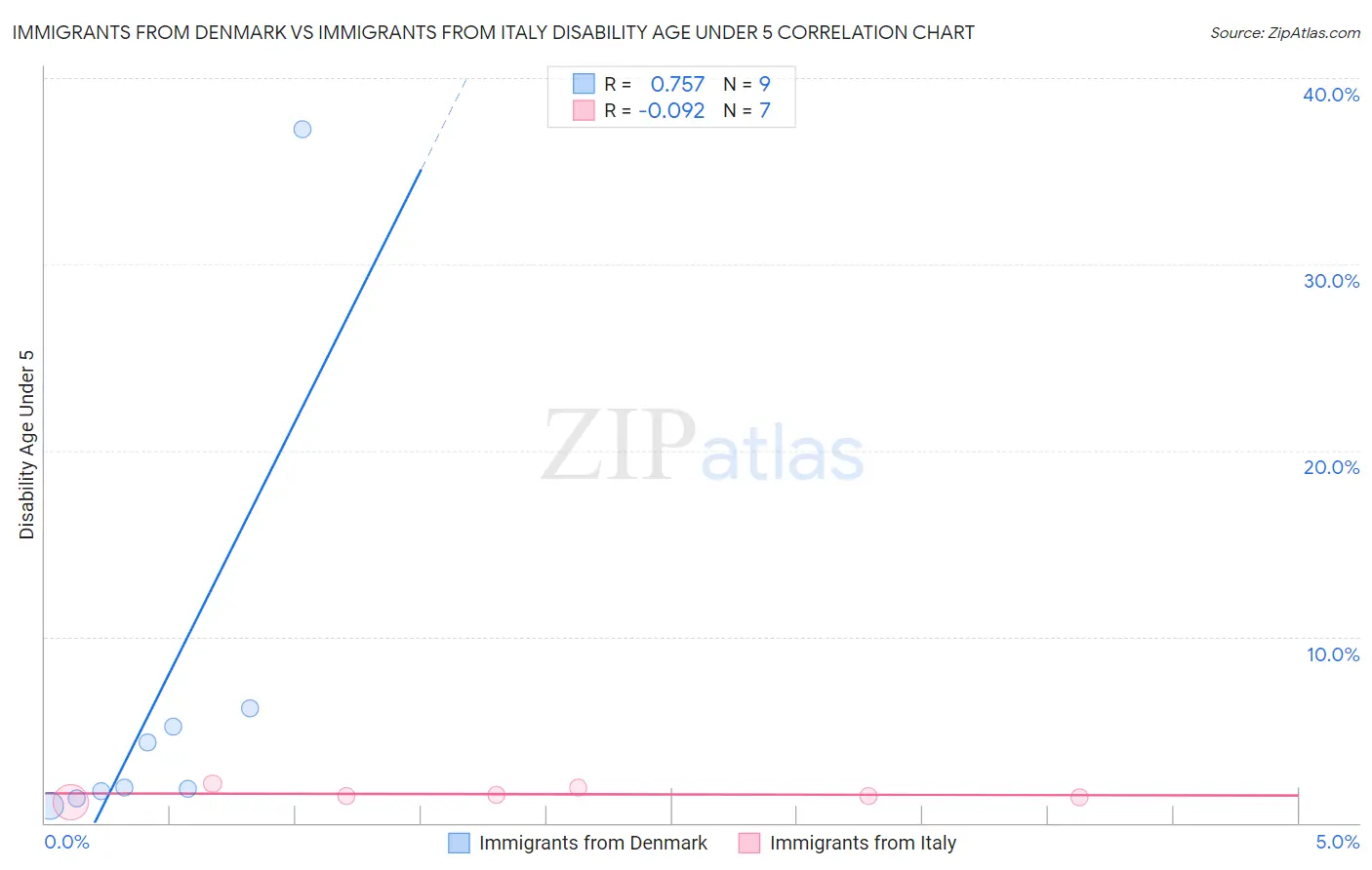 Immigrants from Denmark vs Immigrants from Italy Disability Age Under 5