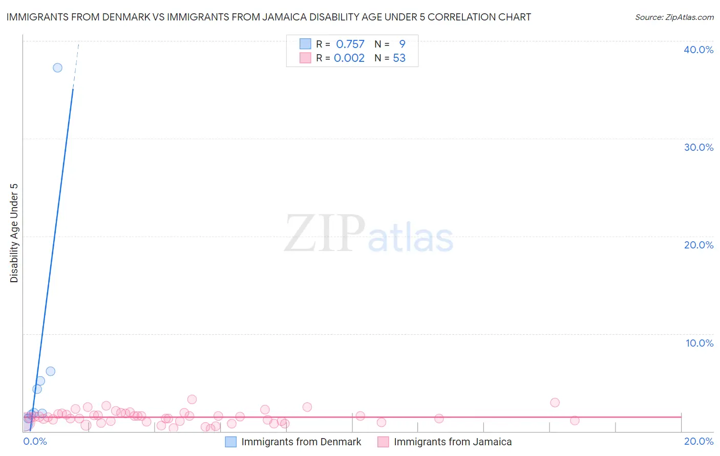 Immigrants from Denmark vs Immigrants from Jamaica Disability Age Under 5