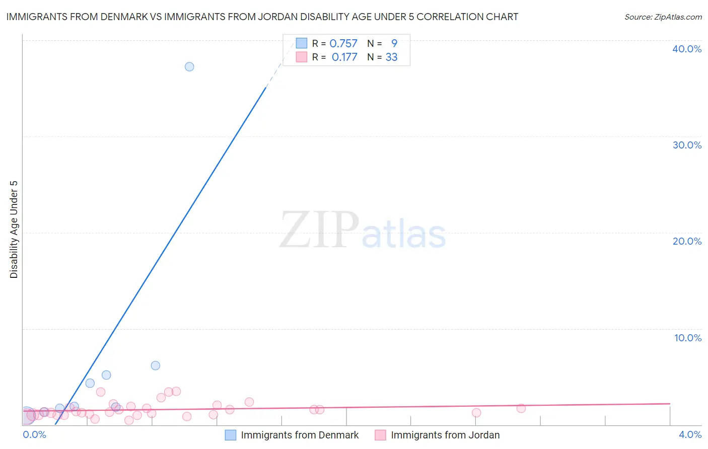 Immigrants from Denmark vs Immigrants from Jordan Disability Age Under 5