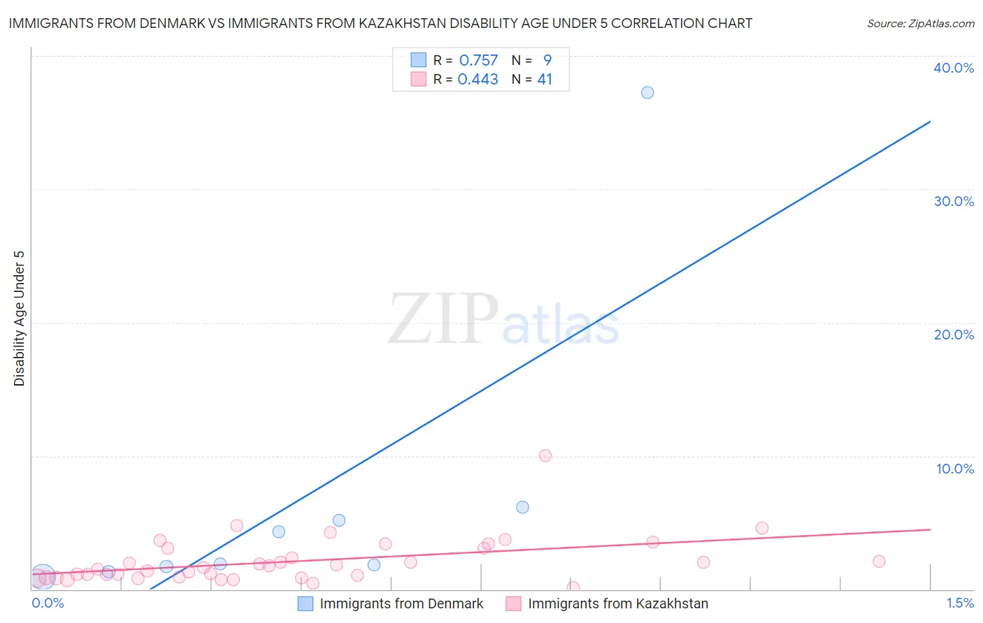Immigrants from Denmark vs Immigrants from Kazakhstan Disability Age Under 5