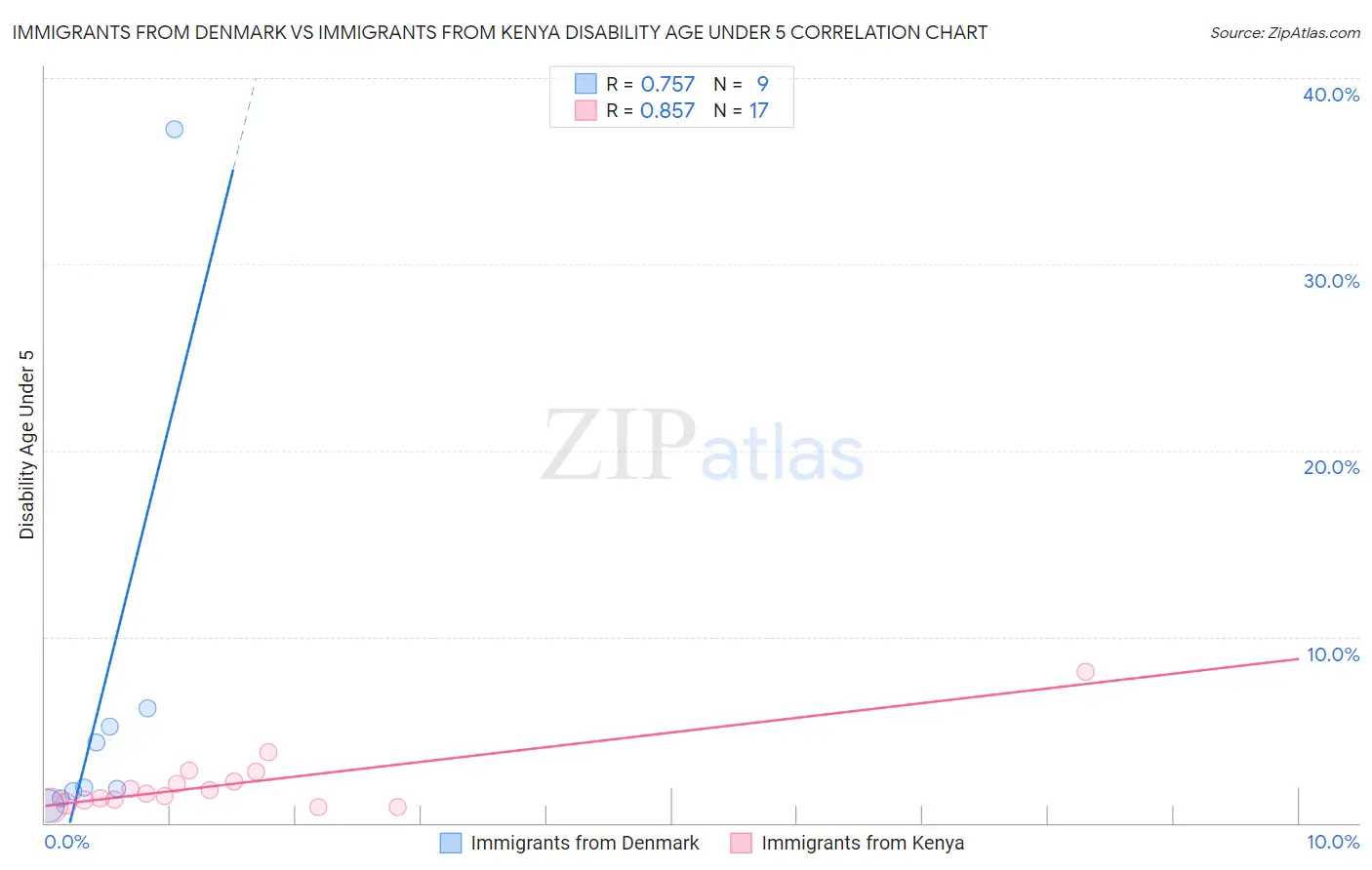 Immigrants from Denmark vs Immigrants from Kenya Disability Age Under 5