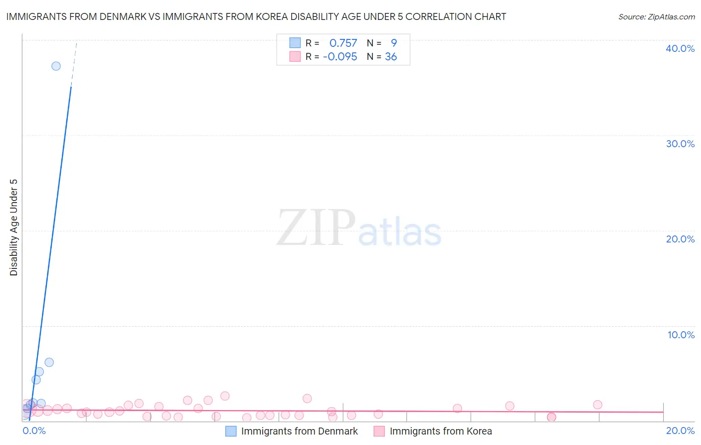 Immigrants from Denmark vs Immigrants from Korea Disability Age Under 5