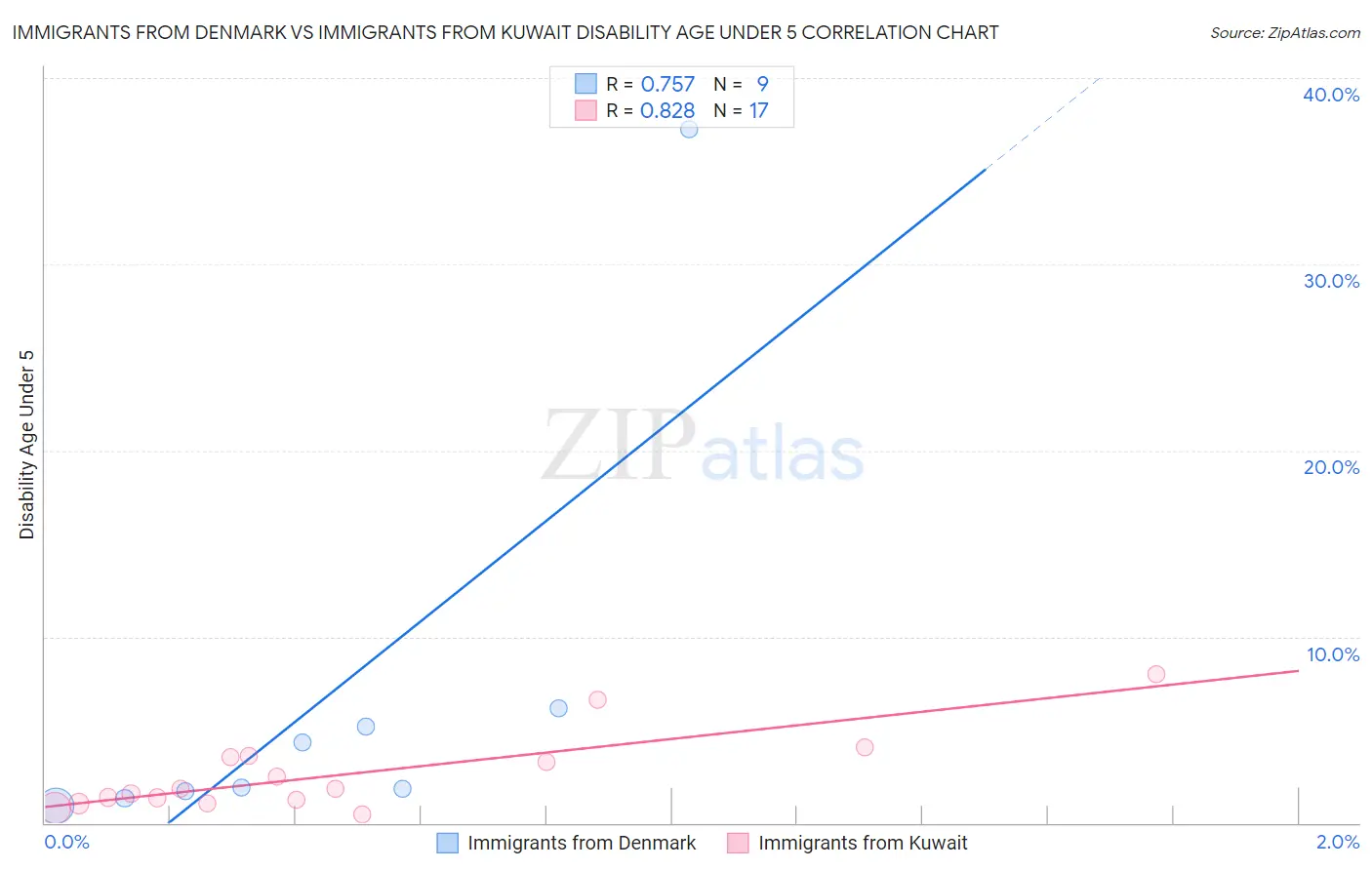 Immigrants from Denmark vs Immigrants from Kuwait Disability Age Under 5