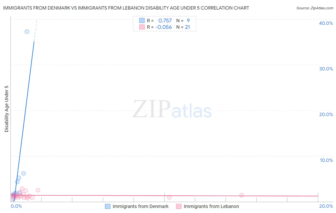 Immigrants from Denmark vs Immigrants from Lebanon Disability Age Under 5
