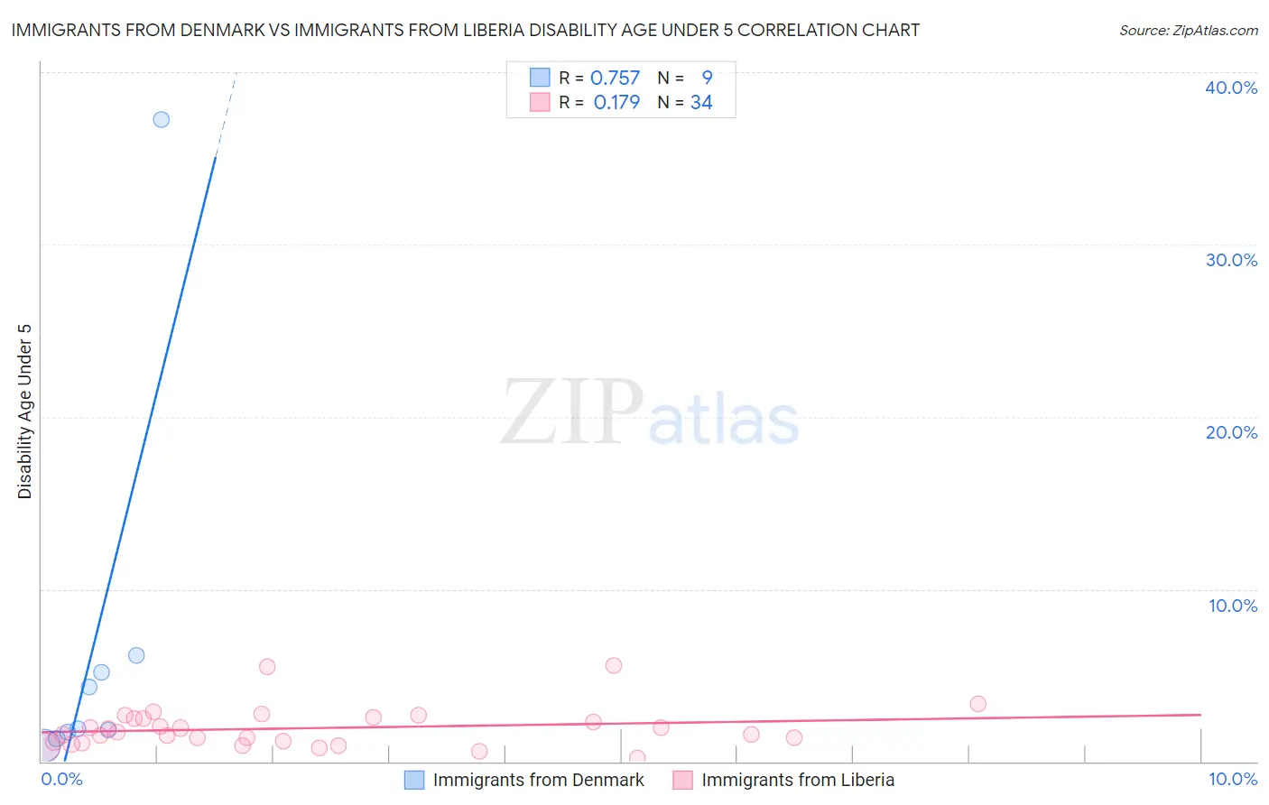 Immigrants from Denmark vs Immigrants from Liberia Disability Age Under 5