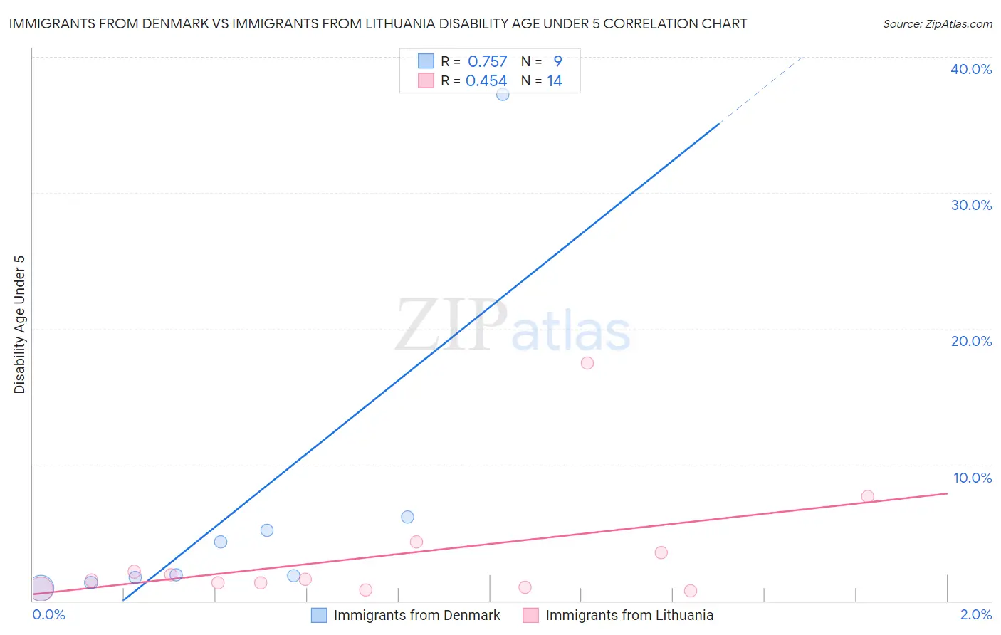 Immigrants from Denmark vs Immigrants from Lithuania Disability Age Under 5