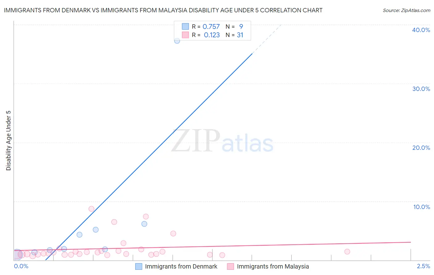 Immigrants from Denmark vs Immigrants from Malaysia Disability Age Under 5
