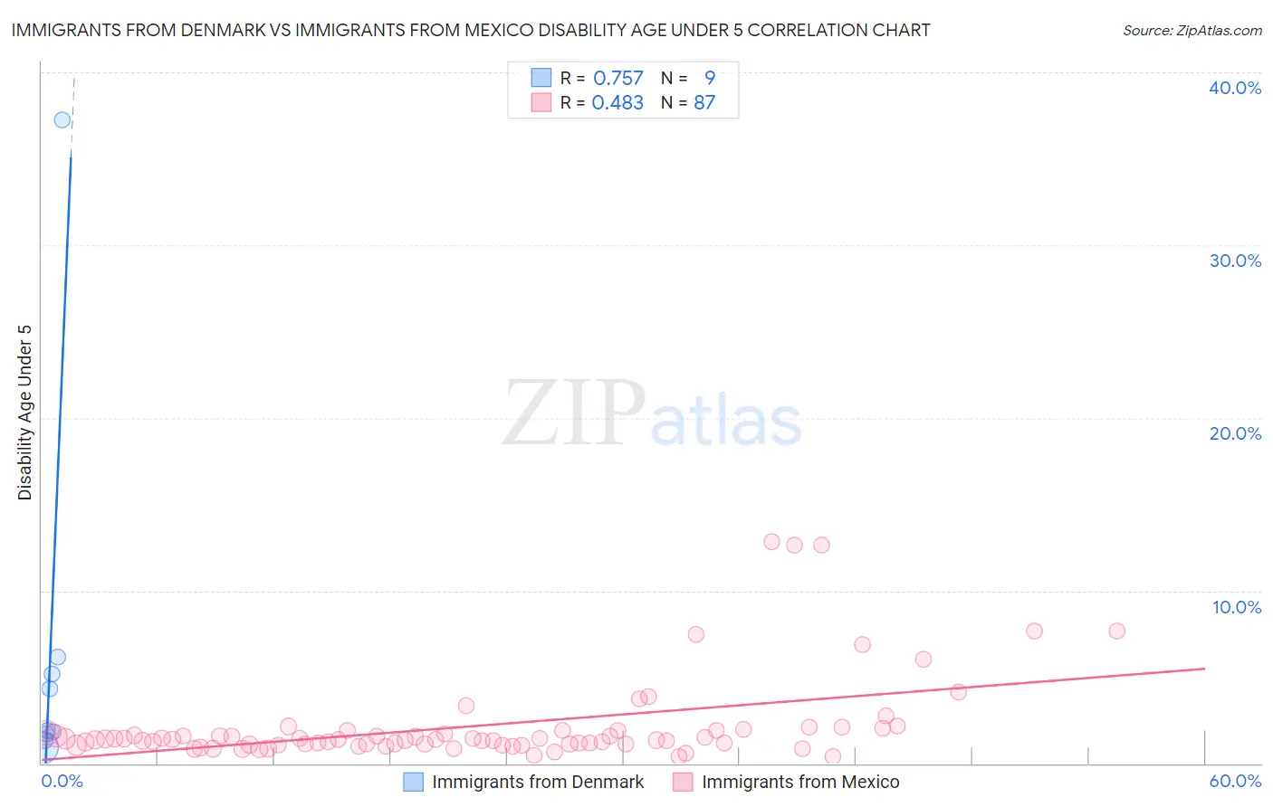 Immigrants from Denmark vs Immigrants from Mexico Disability Age Under 5