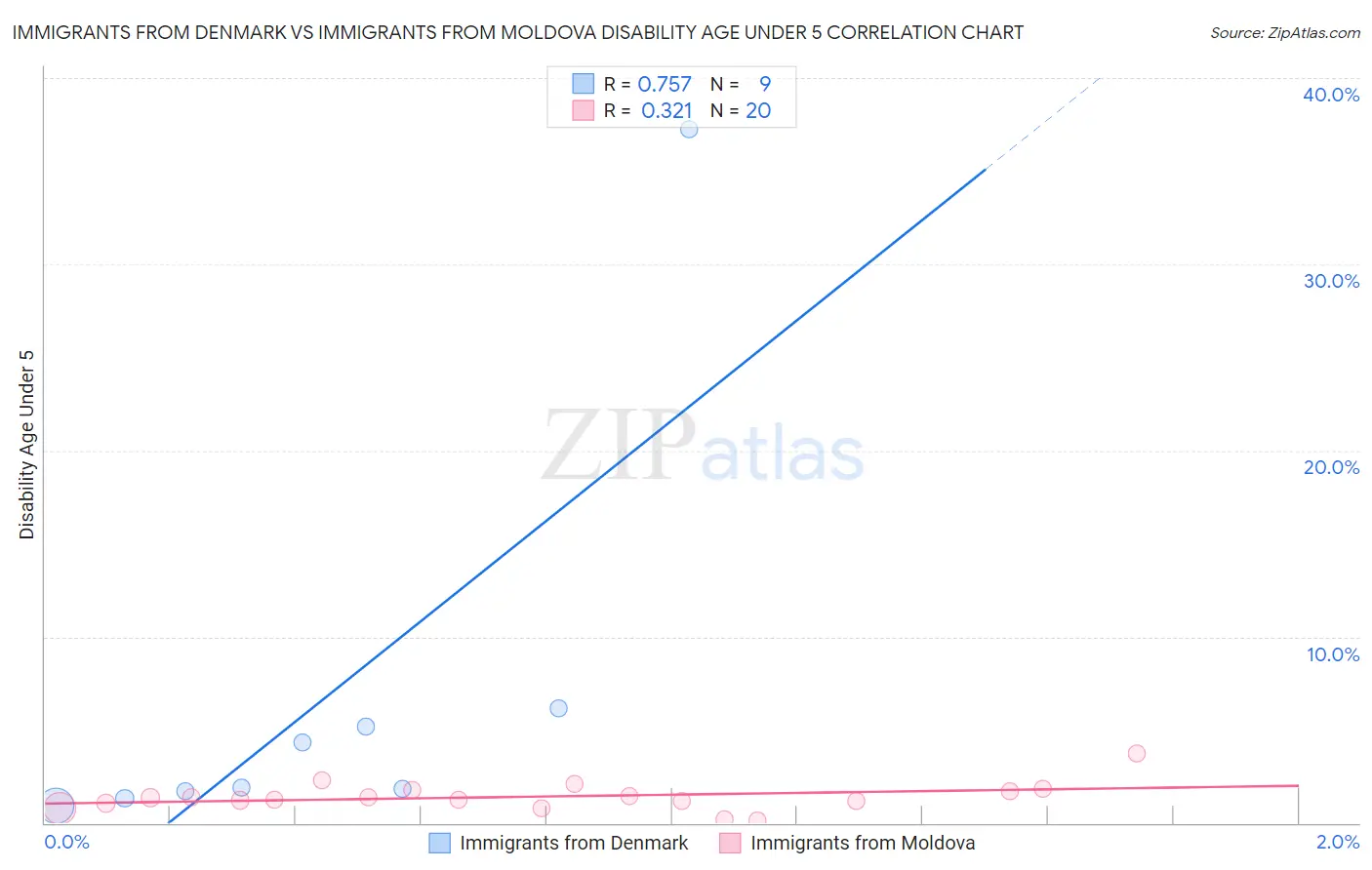 Immigrants from Denmark vs Immigrants from Moldova Disability Age Under 5