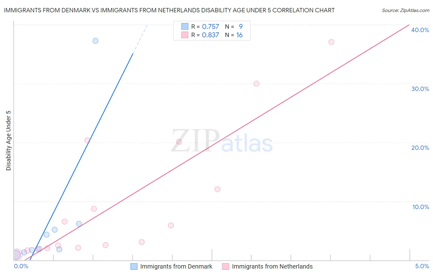Immigrants from Denmark vs Immigrants from Netherlands Disability Age Under 5