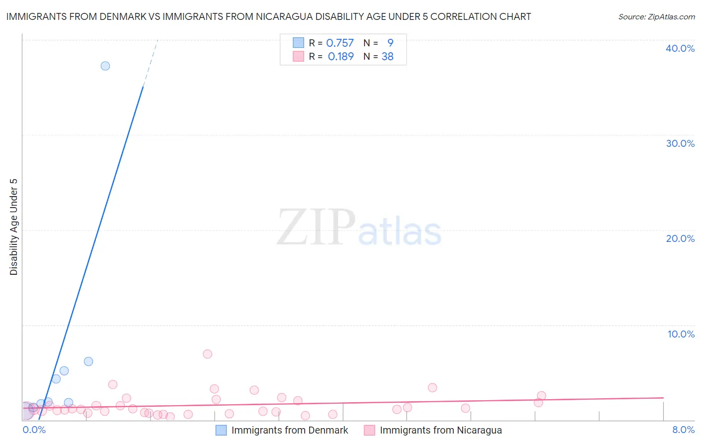 Immigrants from Denmark vs Immigrants from Nicaragua Disability Age Under 5