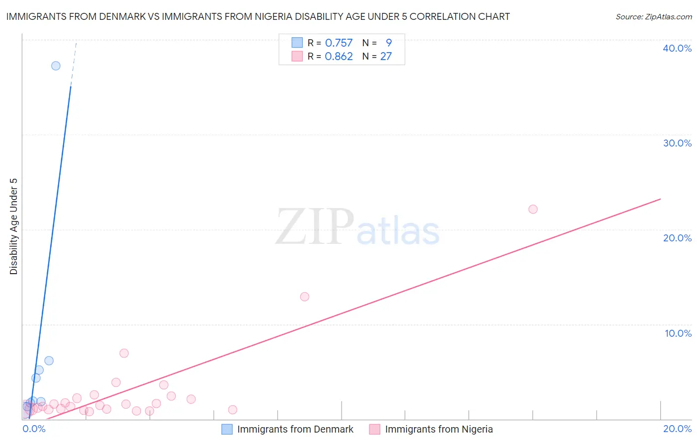 Immigrants from Denmark vs Immigrants from Nigeria Disability Age Under 5