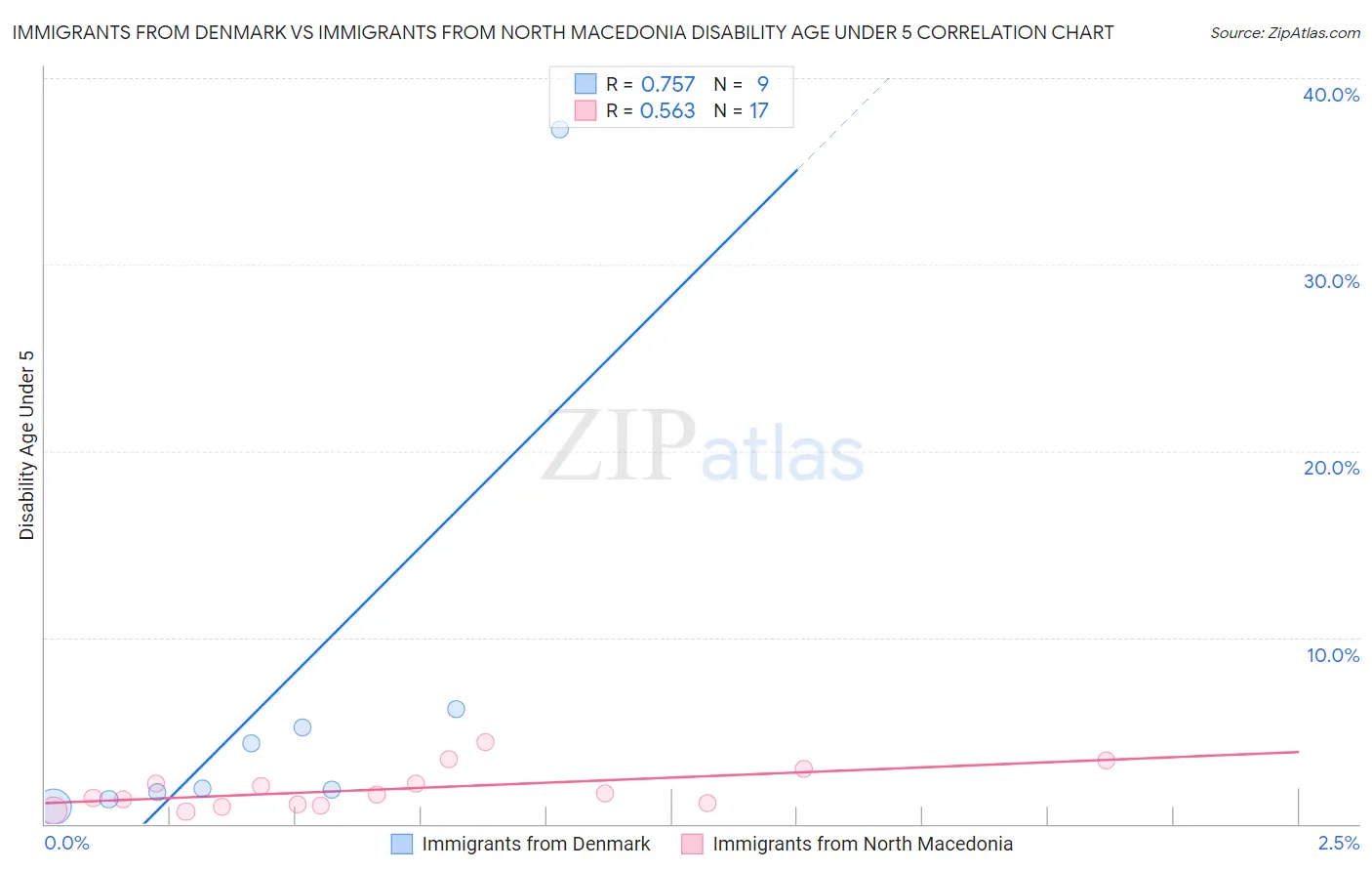 Immigrants from Denmark vs Immigrants from North Macedonia Disability Age Under 5