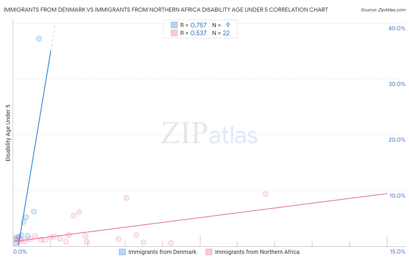 Immigrants from Denmark vs Immigrants from Northern Africa Disability Age Under 5