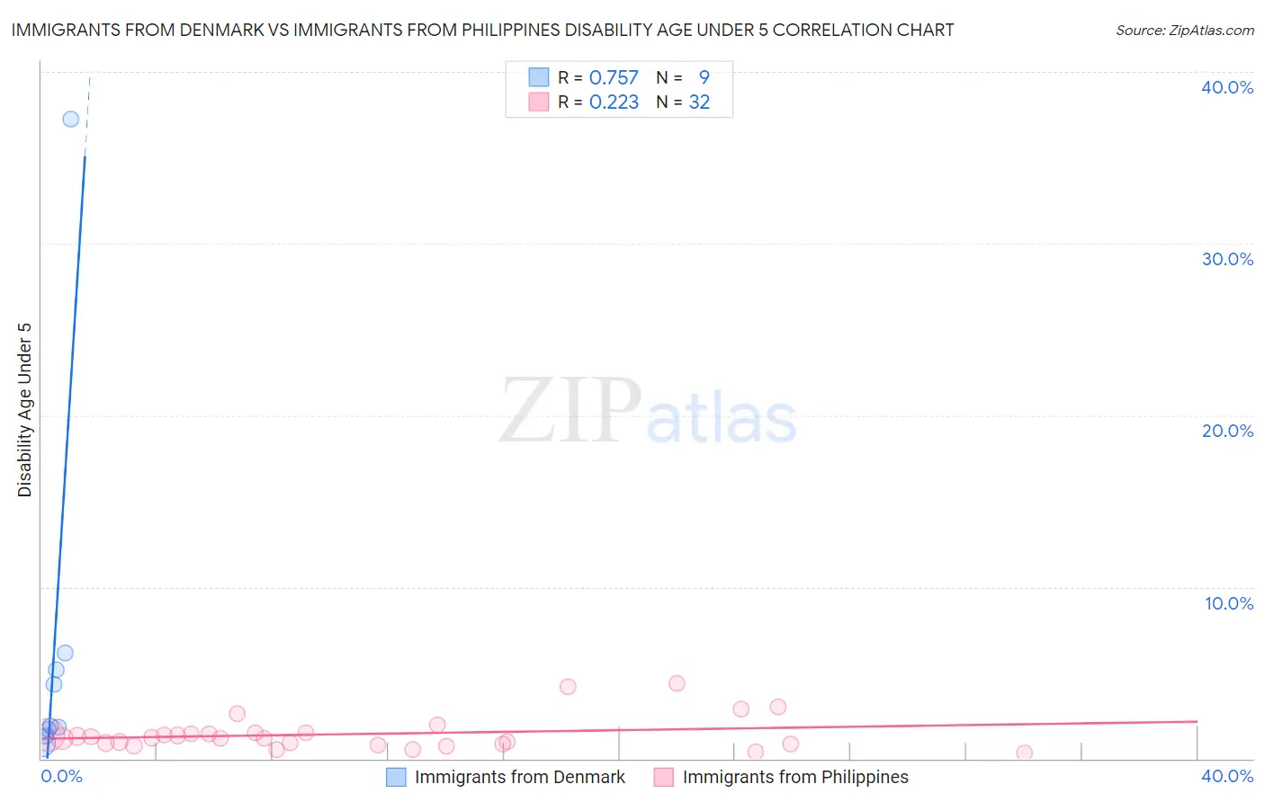 Immigrants from Denmark vs Immigrants from Philippines Disability Age Under 5