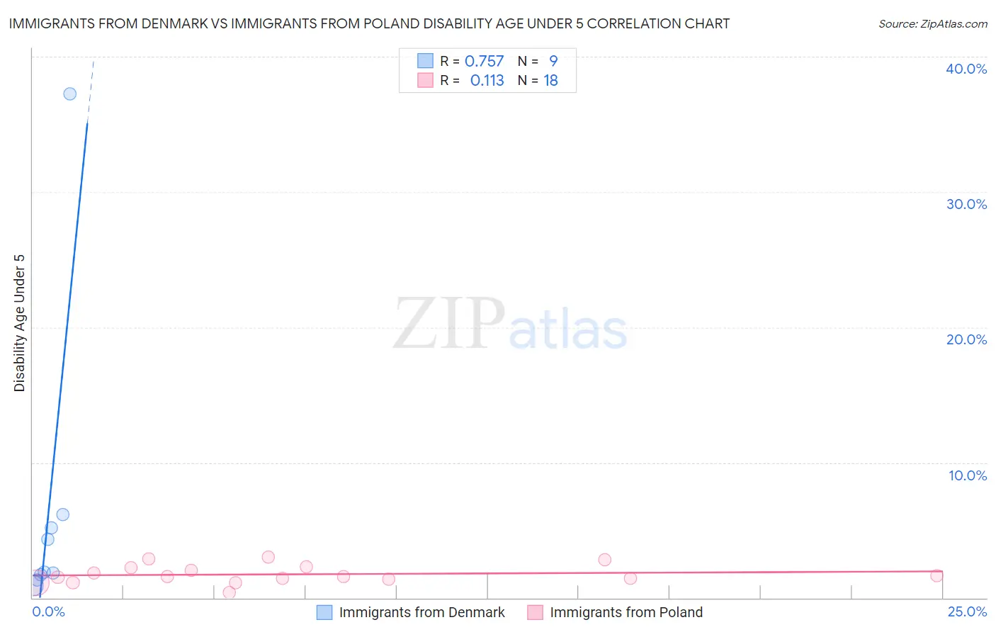 Immigrants from Denmark vs Immigrants from Poland Disability Age Under 5