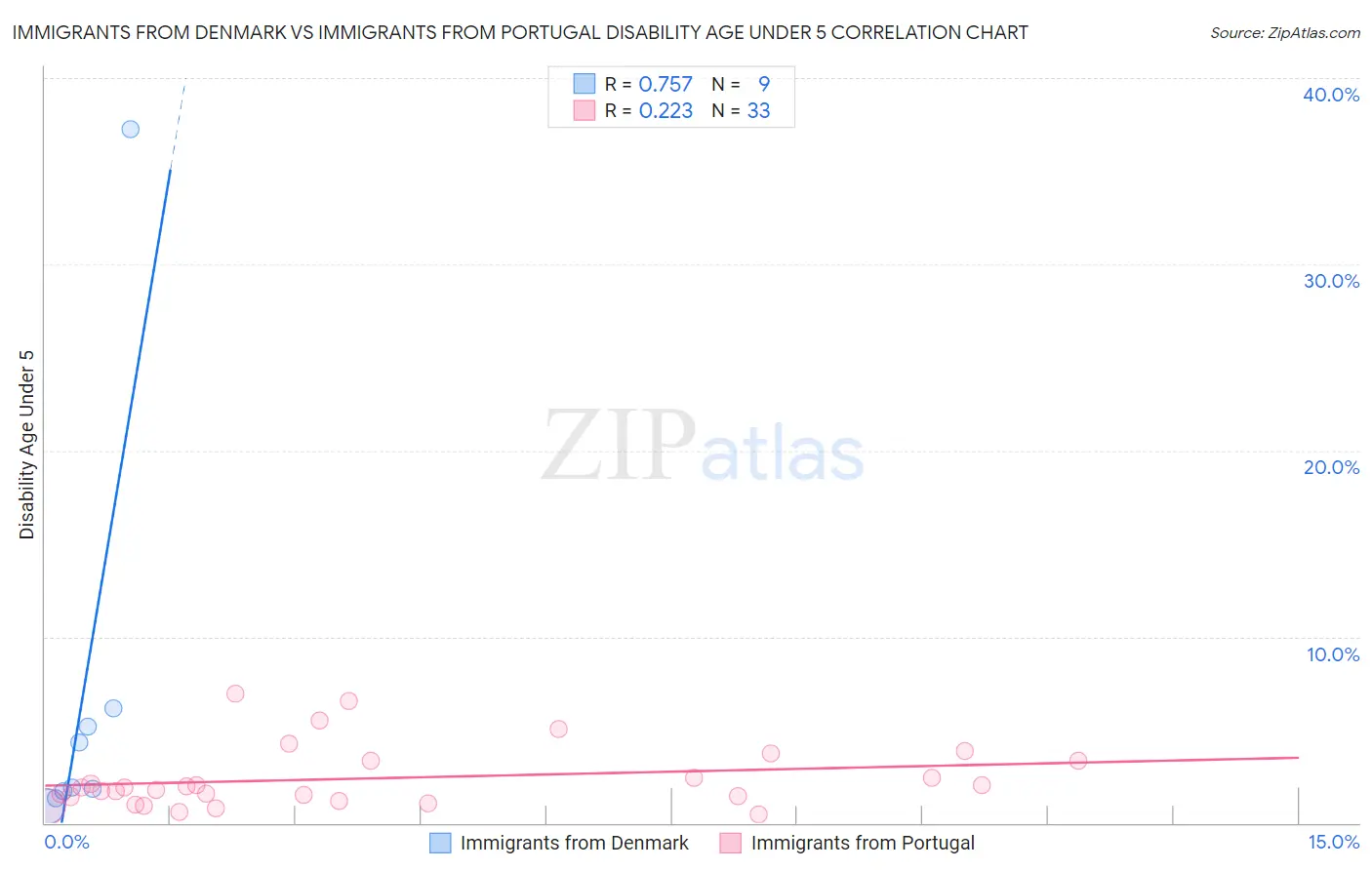 Immigrants from Denmark vs Immigrants from Portugal Disability Age Under 5
