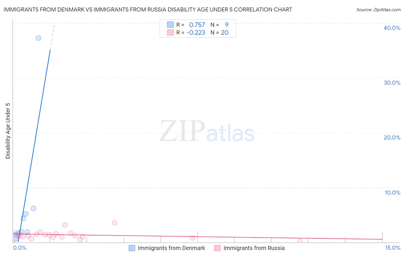 Immigrants from Denmark vs Immigrants from Russia Disability Age Under 5