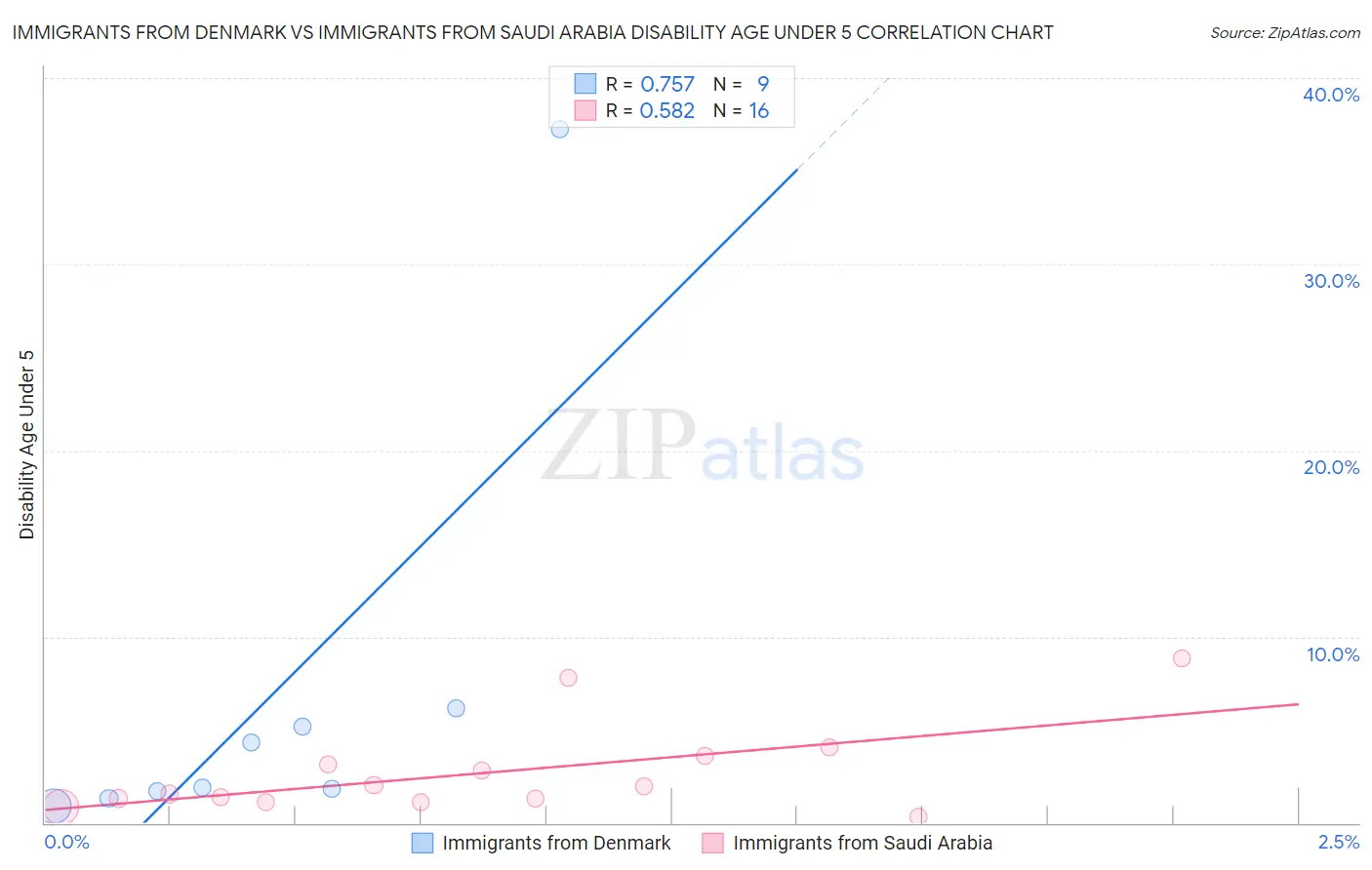 Immigrants from Denmark vs Immigrants from Saudi Arabia Disability Age Under 5
