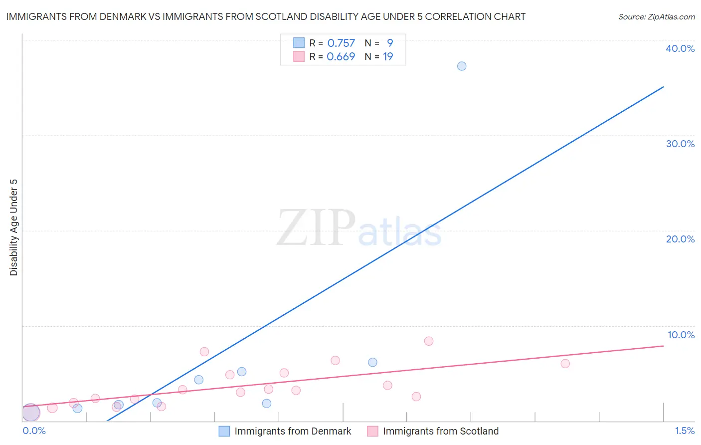 Immigrants from Denmark vs Immigrants from Scotland Disability Age Under 5