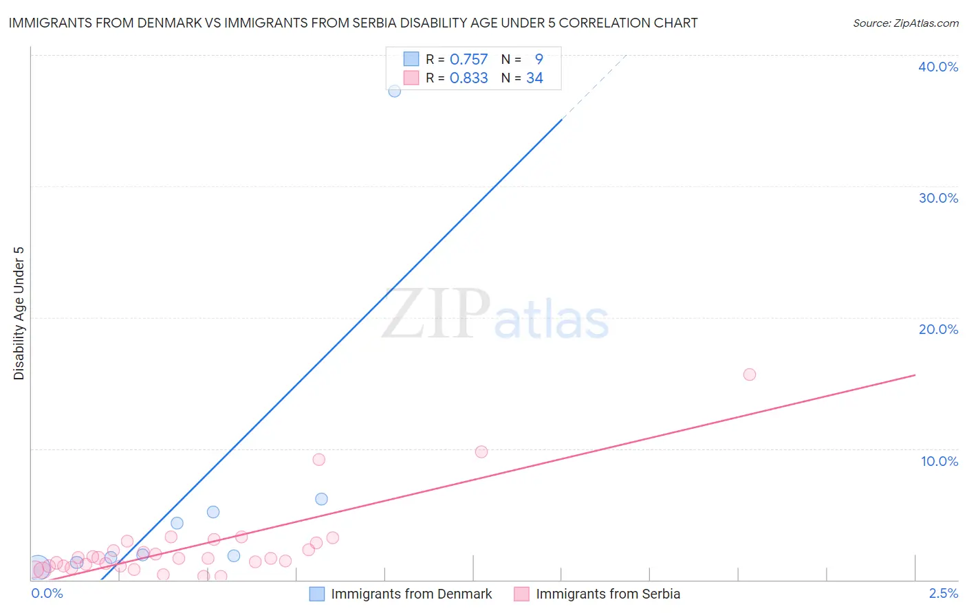 Immigrants from Denmark vs Immigrants from Serbia Disability Age Under 5