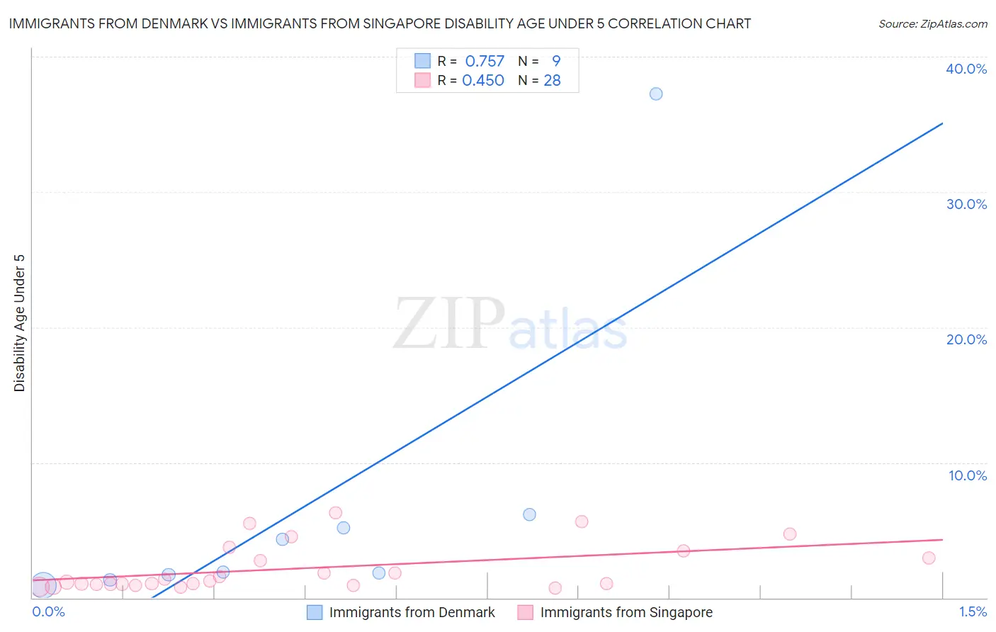 Immigrants from Denmark vs Immigrants from Singapore Disability Age Under 5