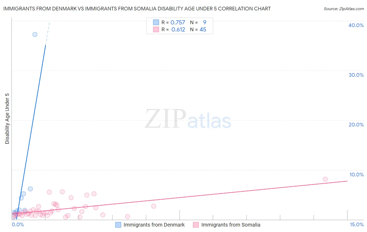 Immigrants from Denmark vs Immigrants from Somalia Disability Age Under 5