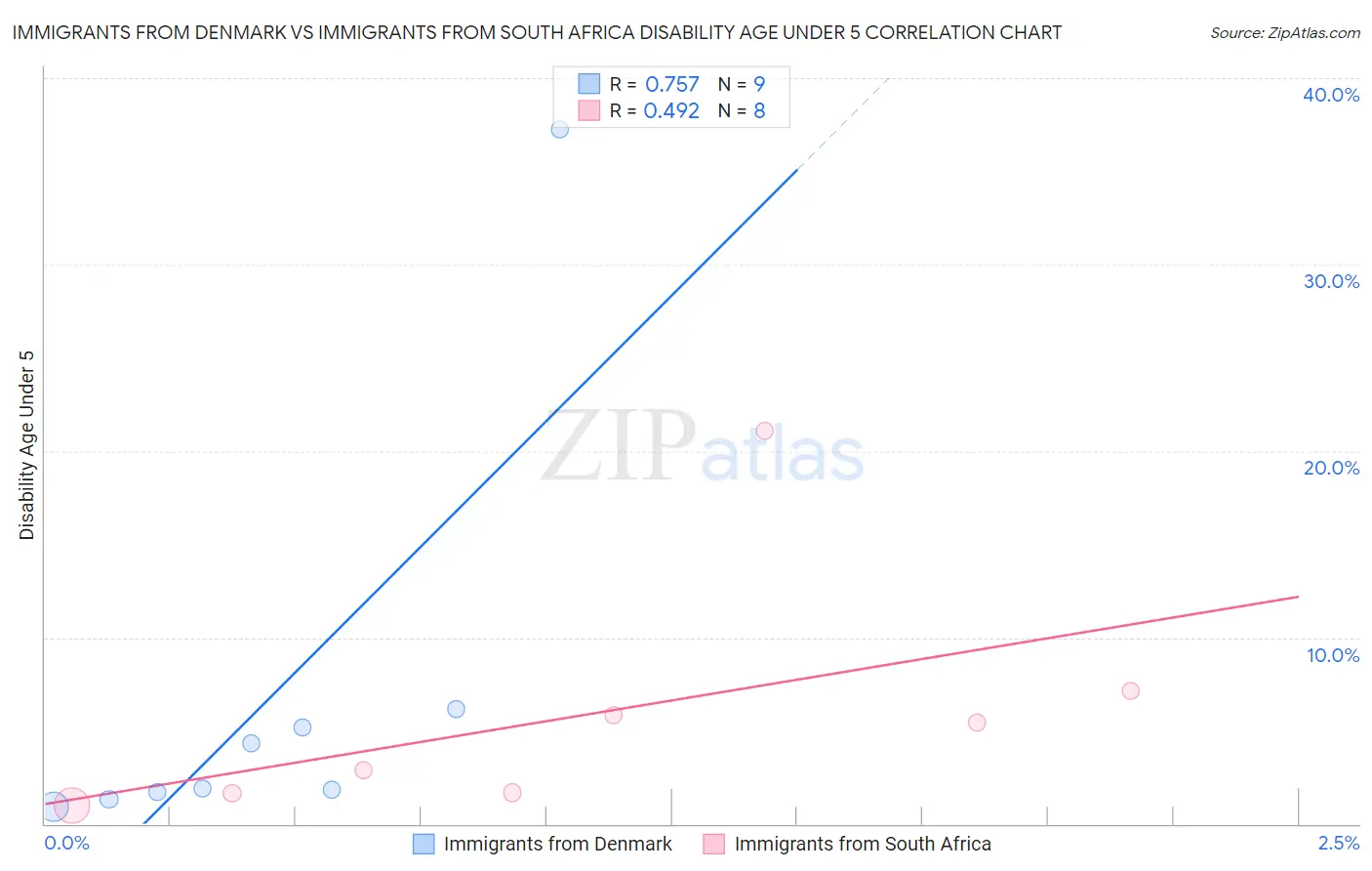 Immigrants from Denmark vs Immigrants from South Africa Disability Age Under 5