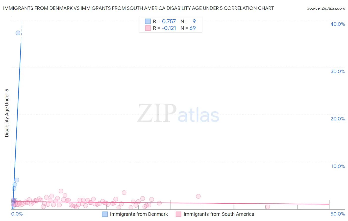 Immigrants from Denmark vs Immigrants from South America Disability Age Under 5