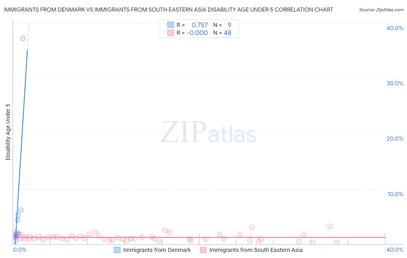 Immigrants from Denmark vs Immigrants from South Eastern Asia Disability Age Under 5