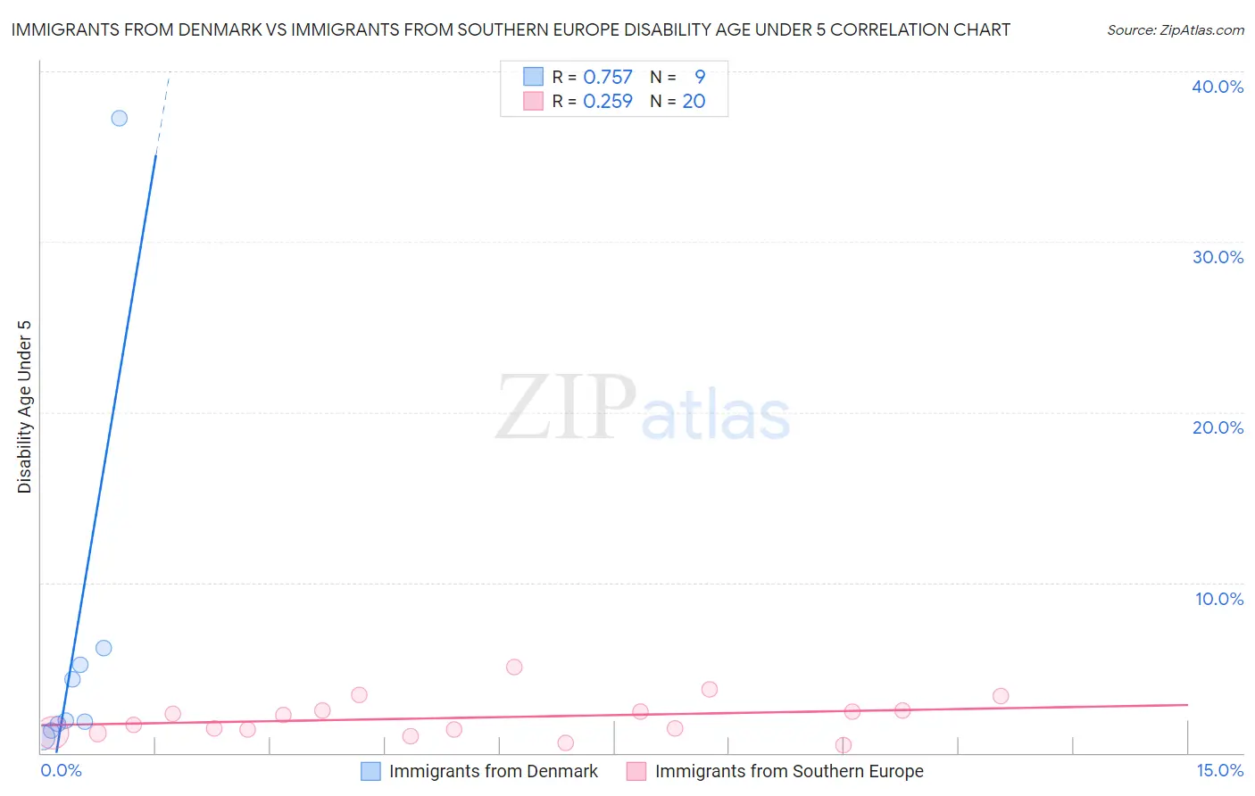 Immigrants from Denmark vs Immigrants from Southern Europe Disability Age Under 5