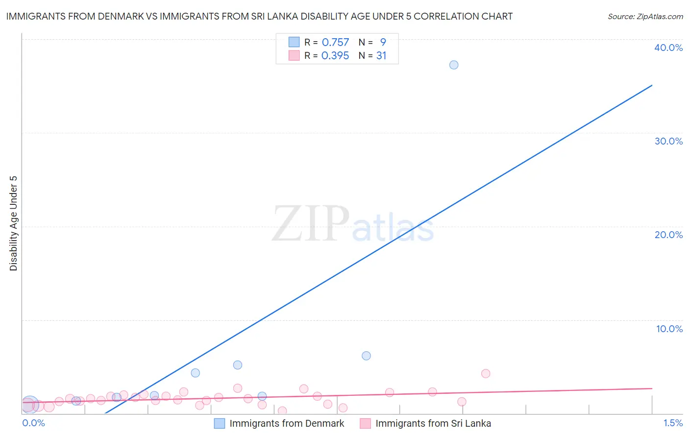 Immigrants from Denmark vs Immigrants from Sri Lanka Disability Age Under 5