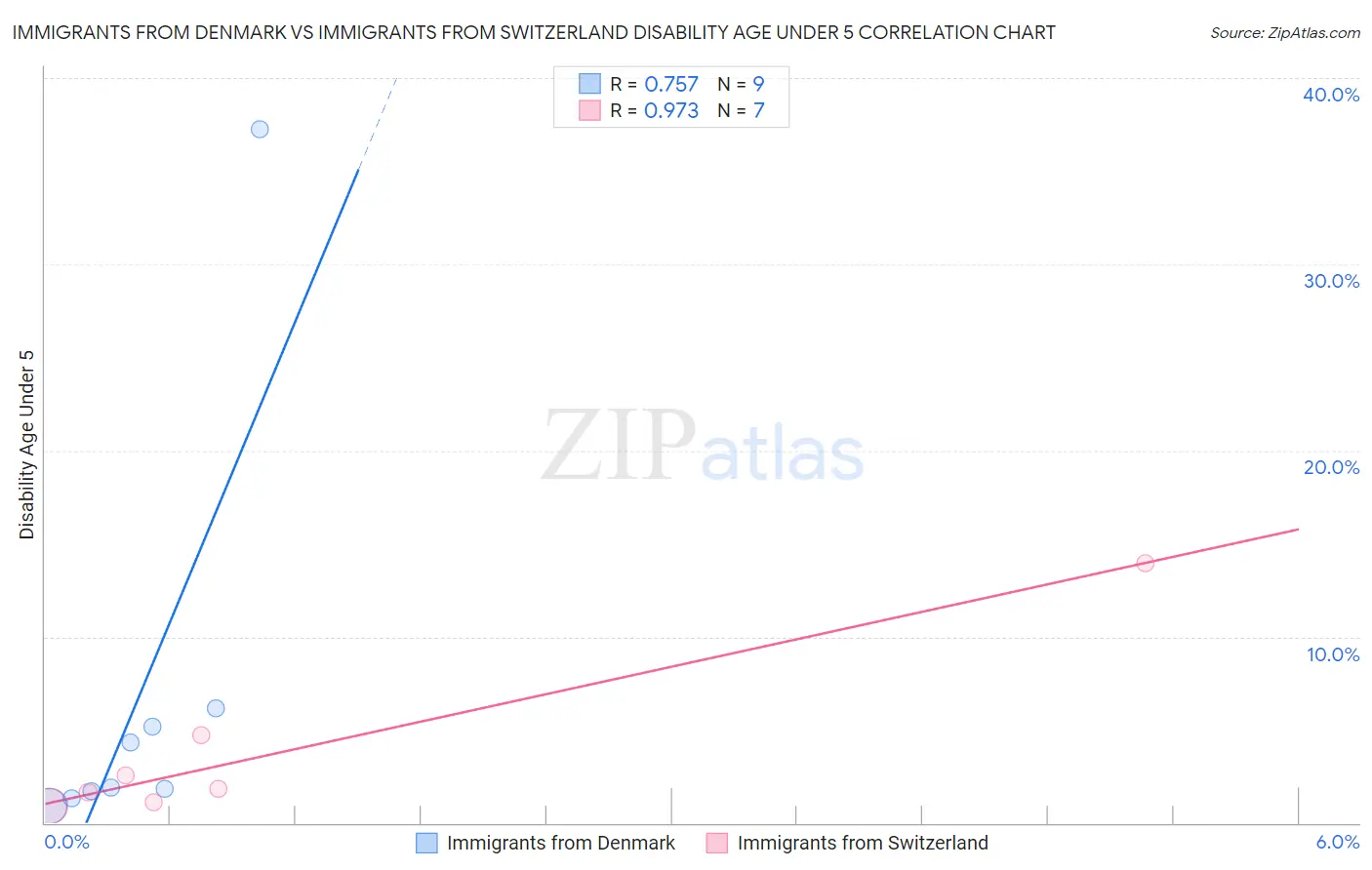 Immigrants from Denmark vs Immigrants from Switzerland Disability Age Under 5