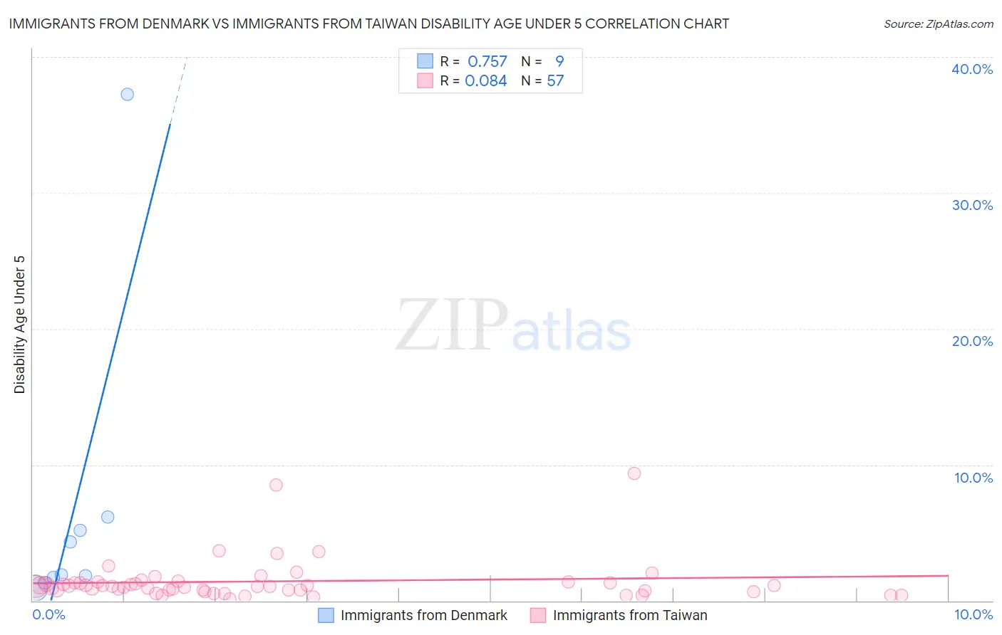 Immigrants from Denmark vs Immigrants from Taiwan Disability Age Under 5