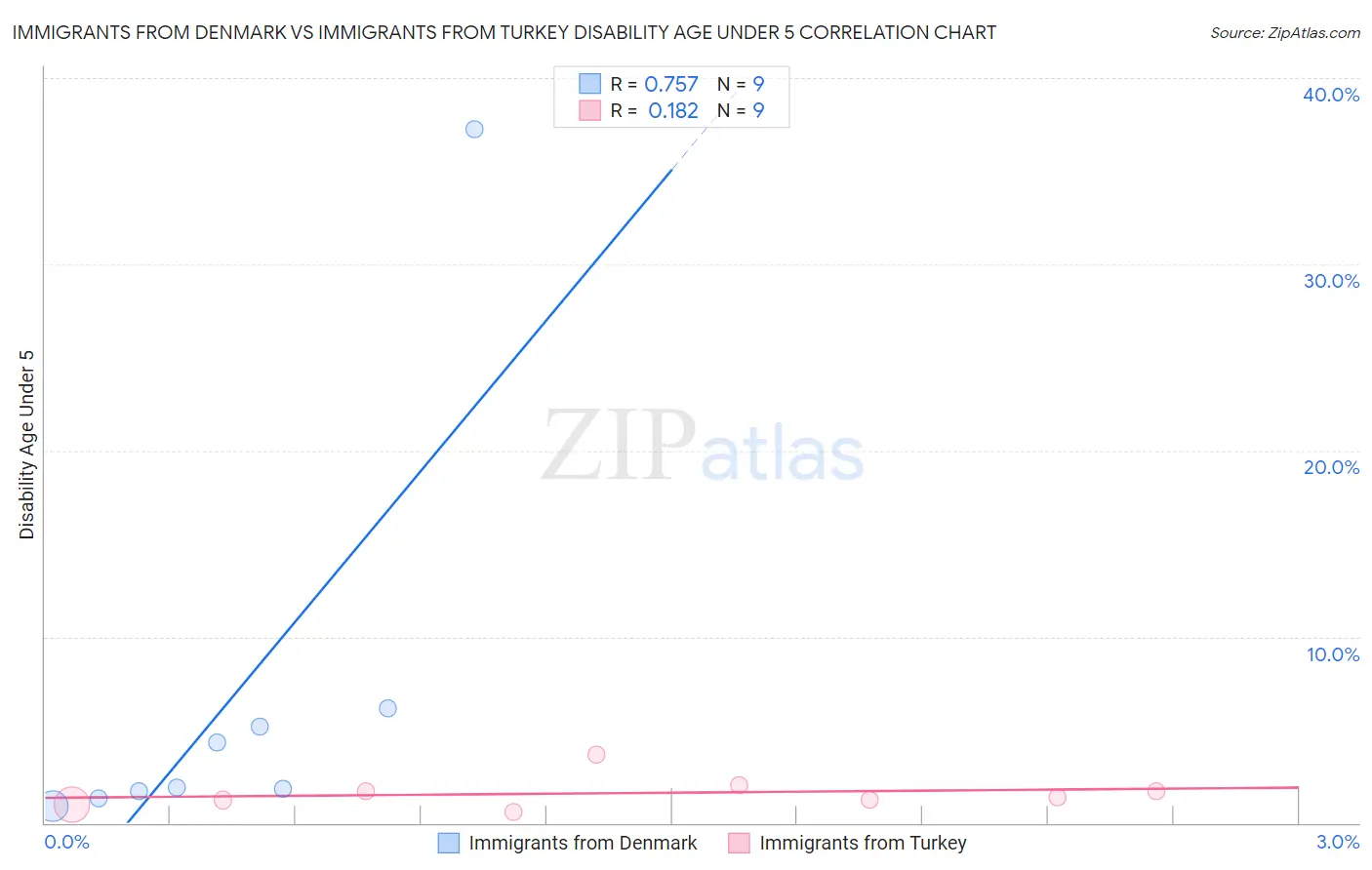 Immigrants from Denmark vs Immigrants from Turkey Disability Age Under 5