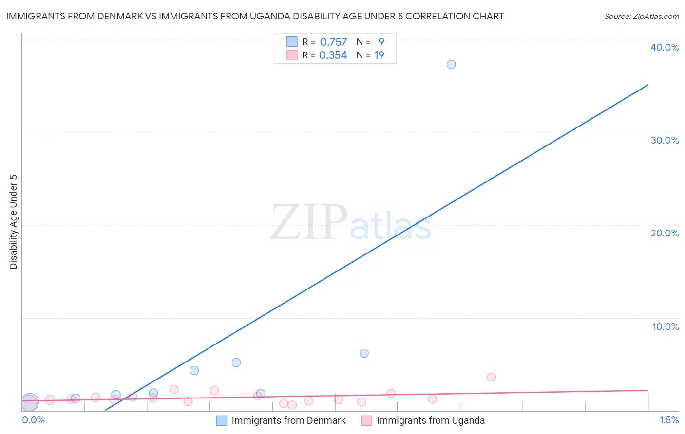 Immigrants from Denmark vs Immigrants from Uganda Disability Age Under 5