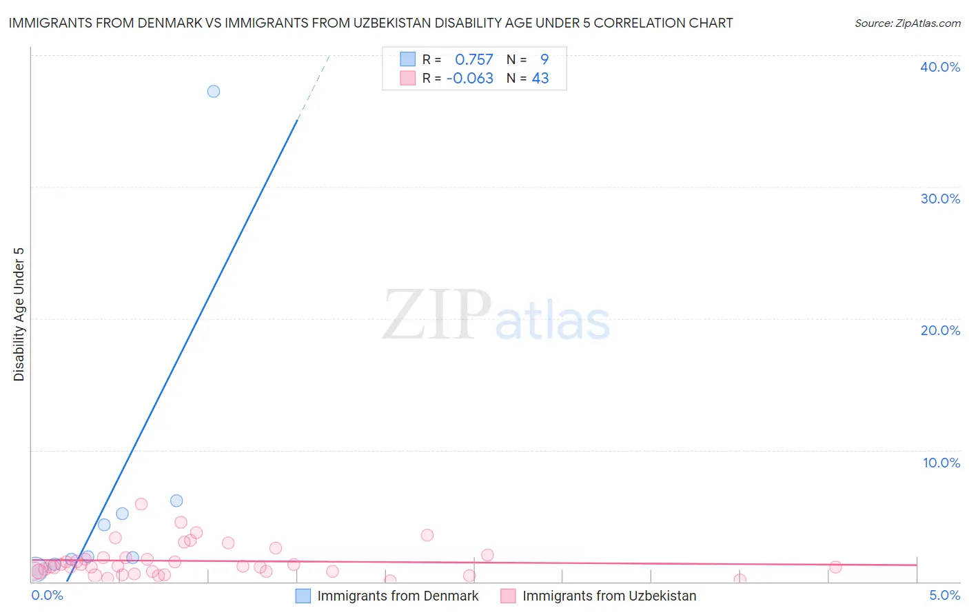 Immigrants from Denmark vs Immigrants from Uzbekistan Disability Age Under 5
