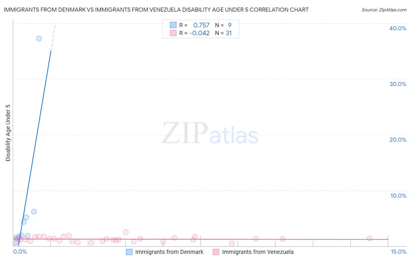 Immigrants from Denmark vs Immigrants from Venezuela Disability Age Under 5